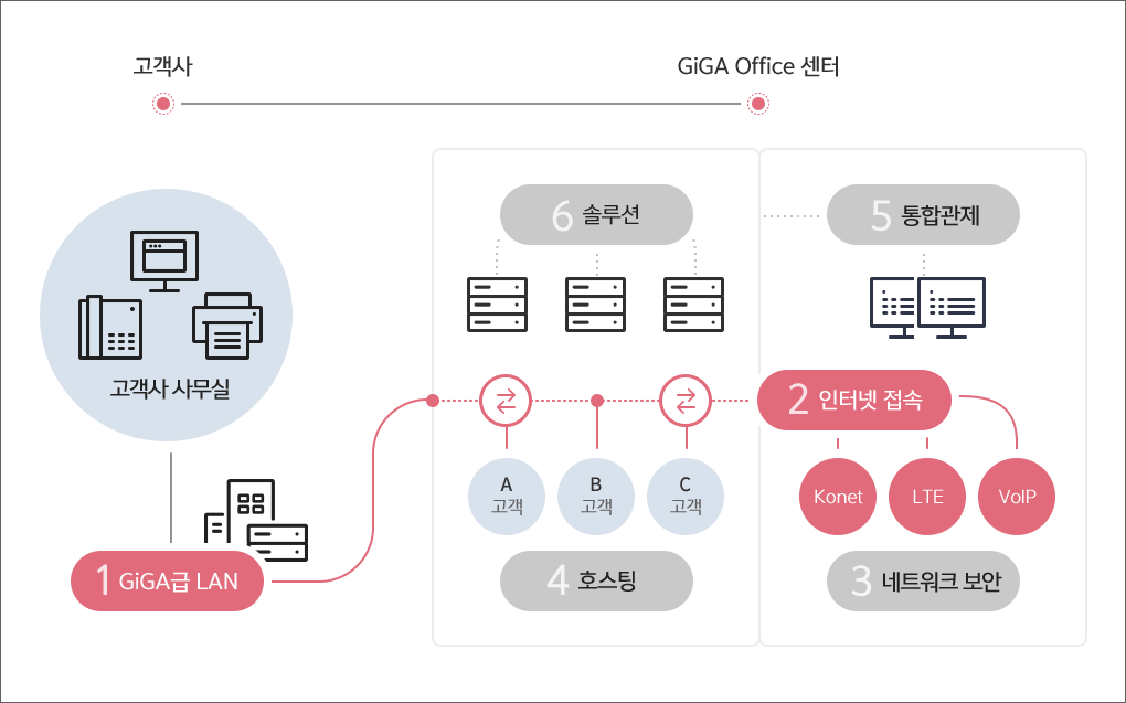GiGA Office 센터에서 고객사의 GiGA급 LAN을 관리해주는 것을 나타낸 도표