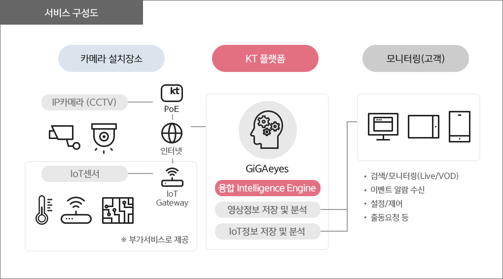 GiGAeyes smart 서비스 구성도. 카메라 설치장소에는 IP 카메라(CCTV)와 부가서비스로 제공되는 IoT 센서가 PoE,인터넷,IoT Gateway로 연결됩니다. KT플랫폼에서는 융합 Intelligence Engine이 영상정보 저장 및 분석, IoT정보 저장 및 분석을 합니다. 모니터링하는 고객은 검색/모니터링(Live/VoD), 이벤트 알람 수신, 설정/제어, 출동 요청 등을 할 수 있습니다.