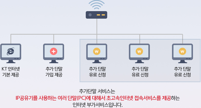 추가단말 서비스는 IP공유기를 사용하는 여러 단말(PC)에 대해서 초고속인터넷 접속서비스를 제공하는 인터넷 부가서비스입니다.