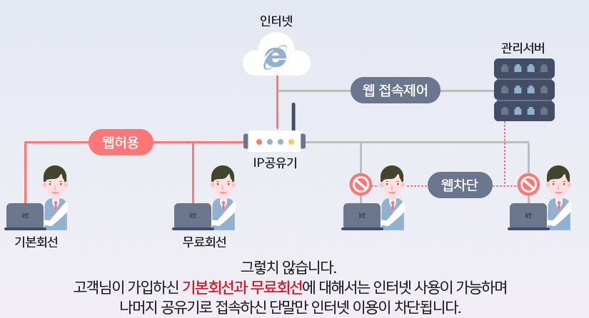 그렇치 않습니다. 고객님이 가입하신 기본회선과 무료회선에 대해서는 인터넷 사용이 가능하며 나머지 공유기로 접속하신 단말만 인터넷 이용이 차단됩니다.