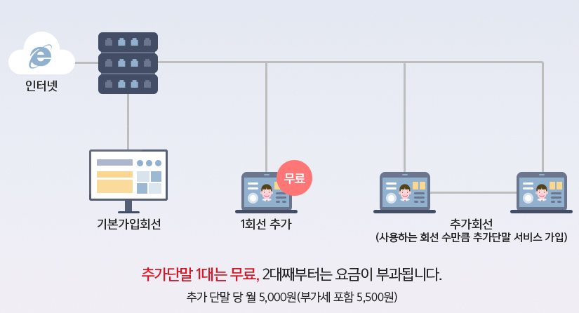 추가단말 1대는 무료, 2대째부터는 요금이 부과됩니다. 추가 단말 당 월 5,000원(부가세 포함 5,500원)