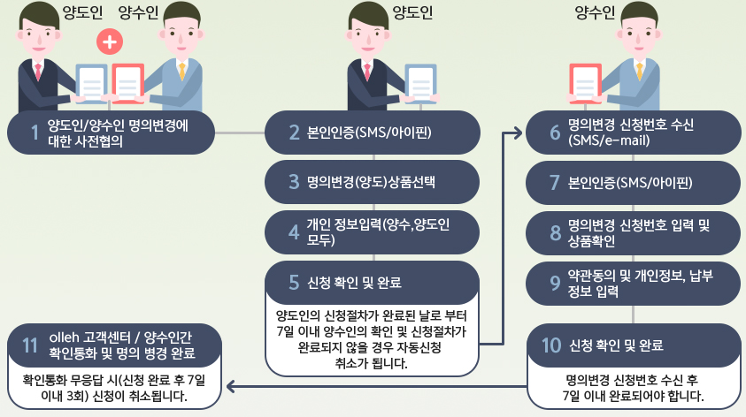  kt.com > 마이페이지의 각 서비스 메뉴(인터넷, TV, 전화 등)에서 신청하실 수 있습니다., KT 플라자를 직접 방문하여 신청하실 수 있습니다.